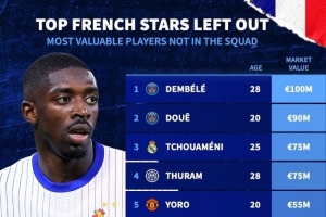 無緣本期法國(guó)隊(duì)球員身價(jià)：登貝萊1億歐最高，杜埃9000萬歐次席