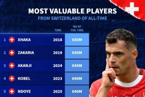 瑞士球員歷史身價排名：扎卡位列榜首，扎卡里亞與阿坎吉并列第二。